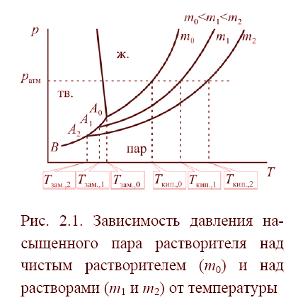 Зависимость давления насыщенного пара растворителя над чистым растворителем и над растворами от температуры